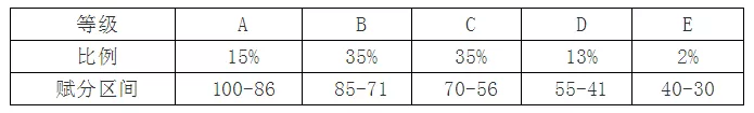 提前了解新高考“3+1+2”如何选科？什么是赋分制？