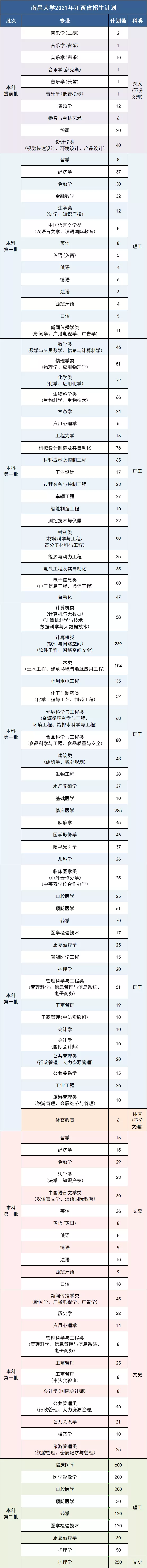 南昌大学是985还是211（500分能上南昌大学吗）(图5)