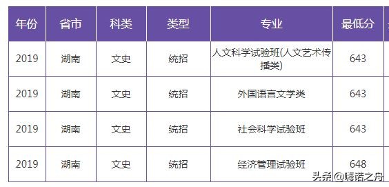 2019年南京大学在各省文科、理科录取分数线