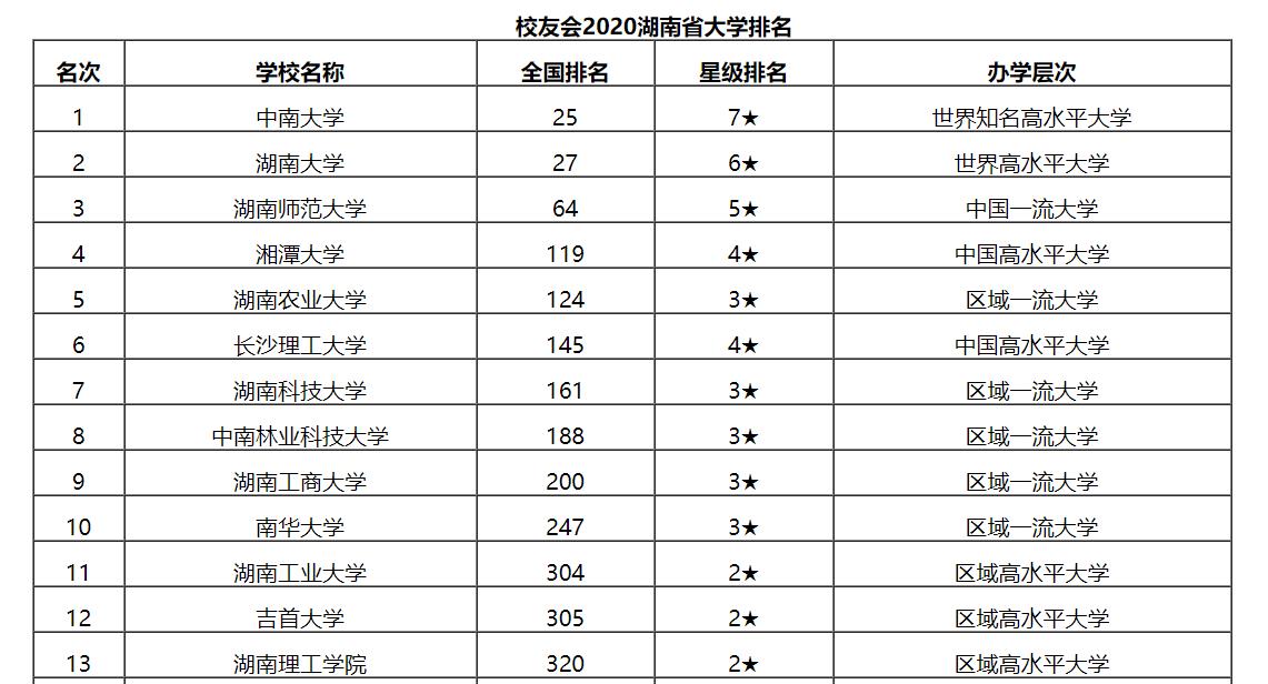 湖南省大学（最新出炉）