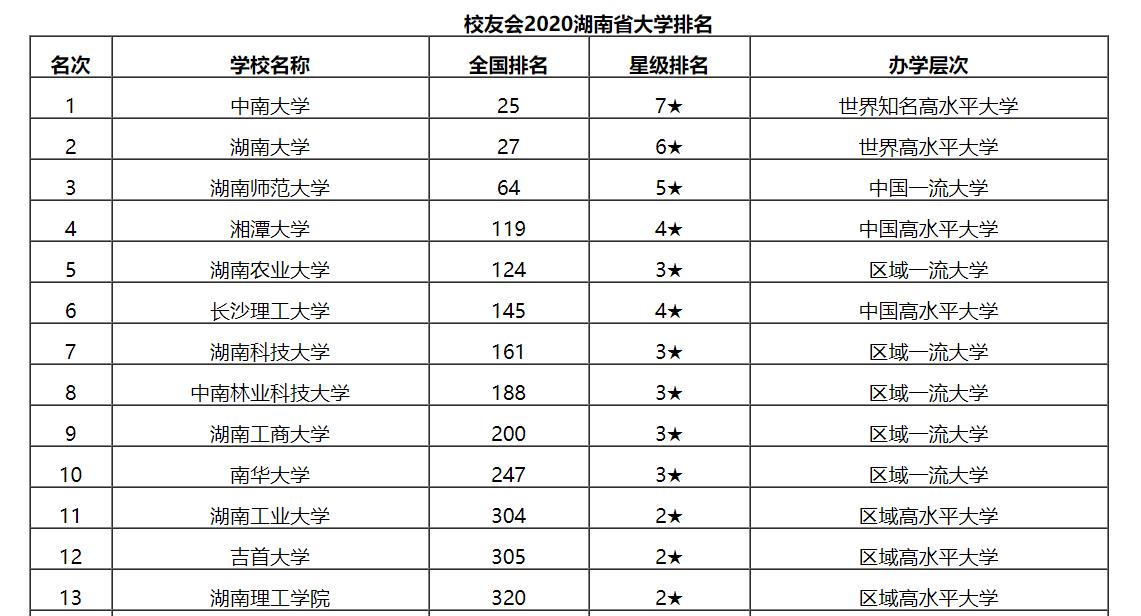 湖南省大学（最新出炉）