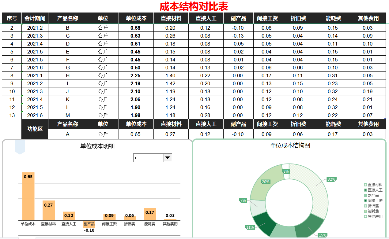 熬夜18天做的109个动态可视化成本核算报表，内含公式，直接套用