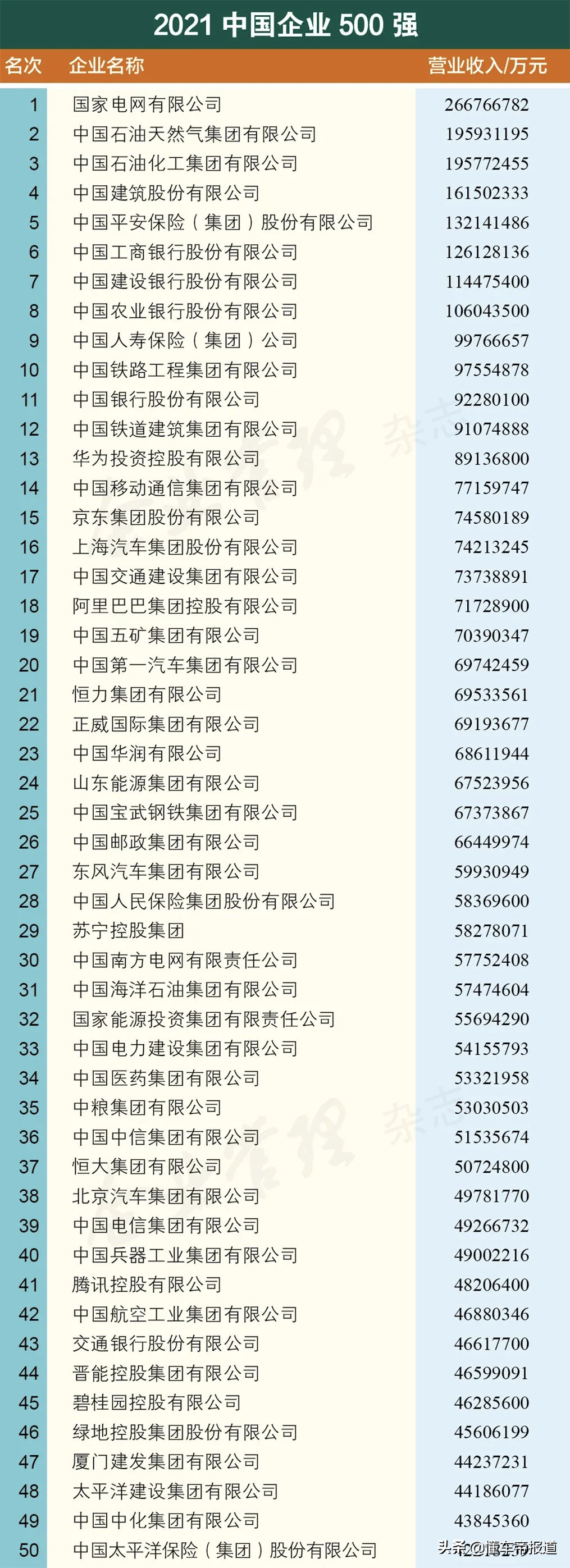 关注 | 17家汽车企业上榜、吉利研发进前十，中国企业500强名单公布