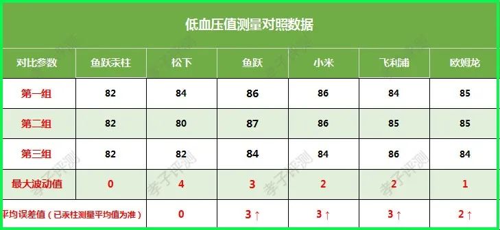 水银准？电子不准？超热销6款血压计大测评！你买的数据准确吗？