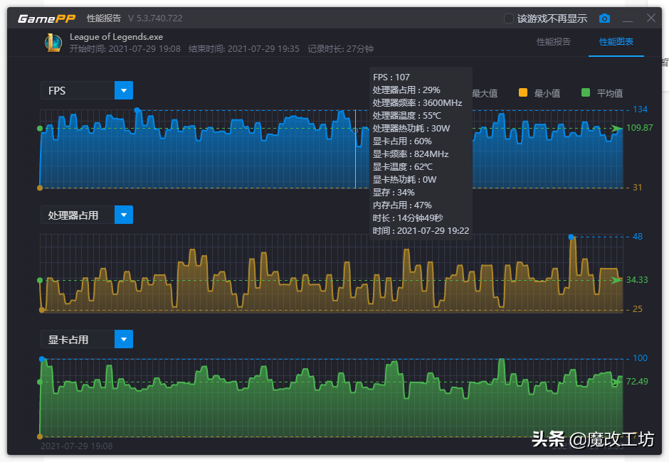 120元2GD5显卡2万多分！显卡荒的时代，1000元电脑双通道16G内存