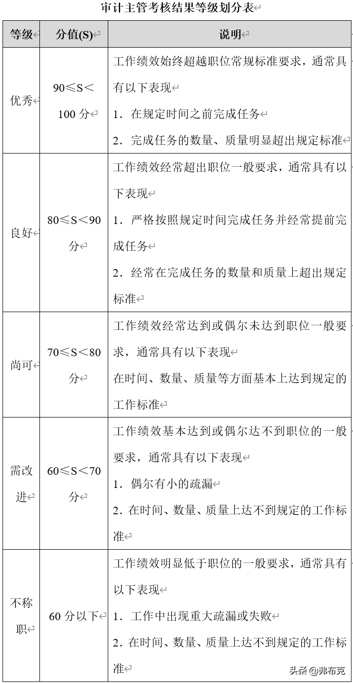 财务各岗位绩效考核办法：财务经理、会计、审计、出纳