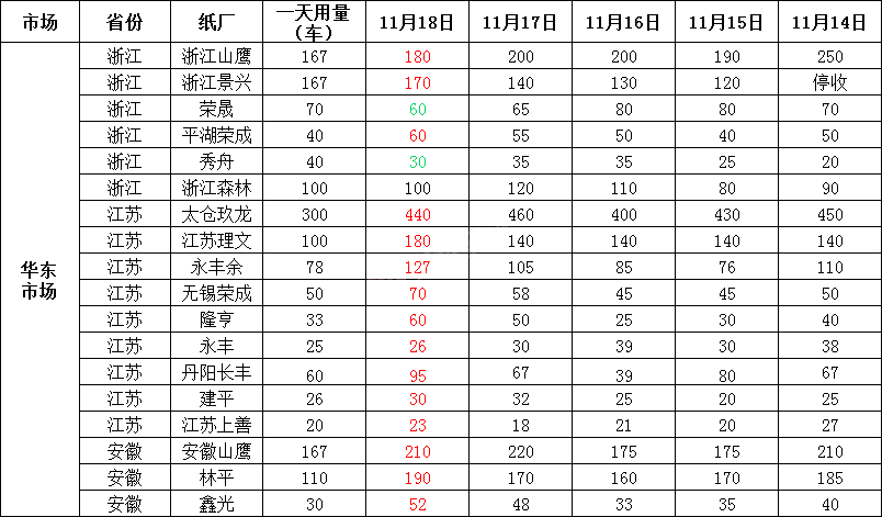 11月19日全国各地废纸价格，最高上调20元/吨，最高下调50元/吨