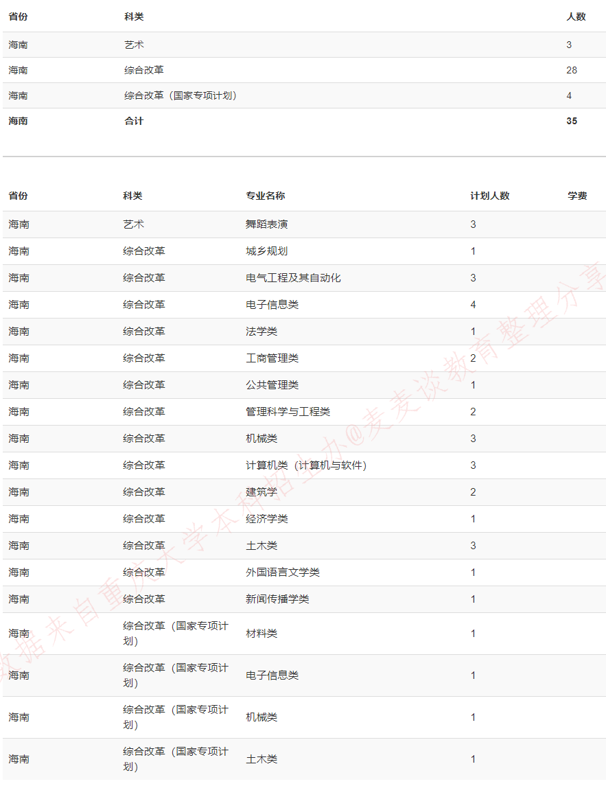重庆大学2020在全国31省市分专业招生计划+各省分数线