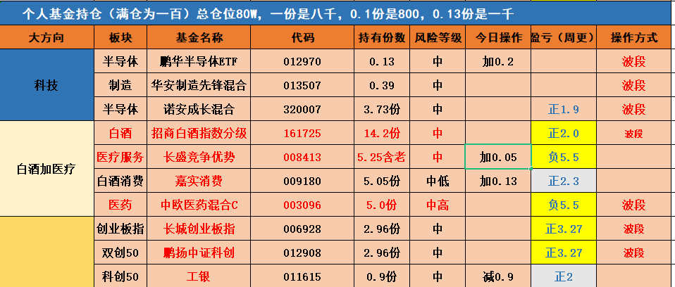 第一大持仓新能源大涨，想割掉的医药怎么办！（俊哥基金实战）