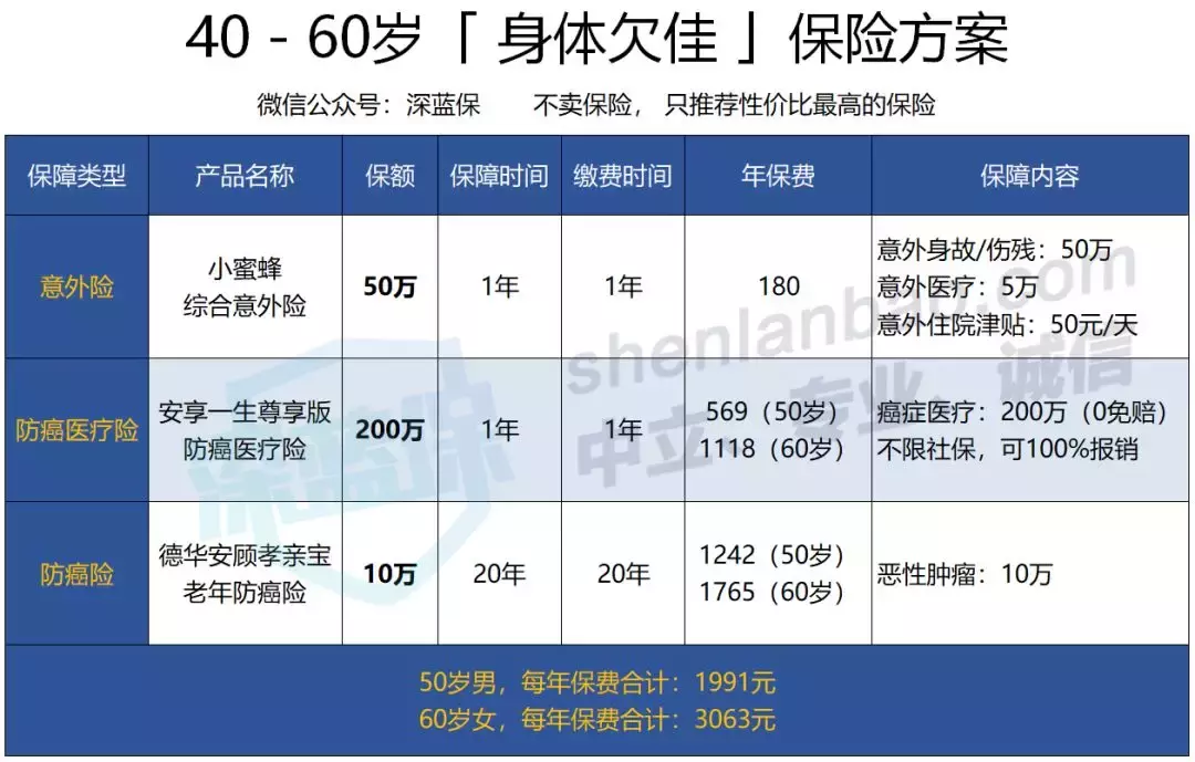 如何给爸妈买保险？性价比最高的产品都在这里