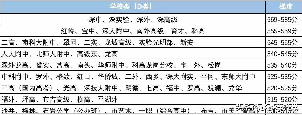 2022年深圳中考全年规划，需要提前准备什么？