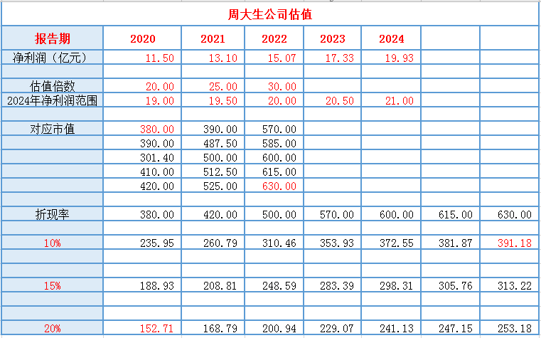 怎么对一家公司正确的估值？