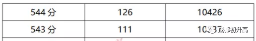 成都高中大排名！你的分数能上哪一所？