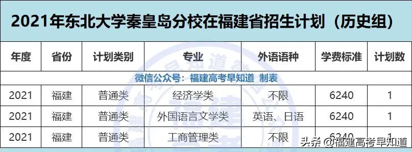 重磅！2021年双一流大学面向福建招生计划、录取规则公布
