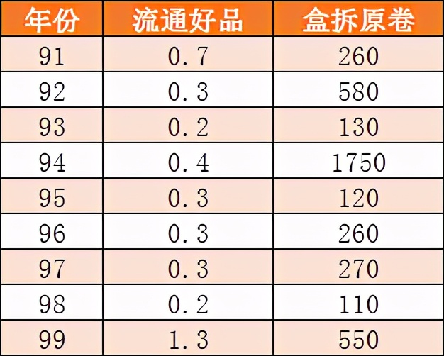 常见的菊花1角硬币，4个年份要留意，最多涨了2万多倍