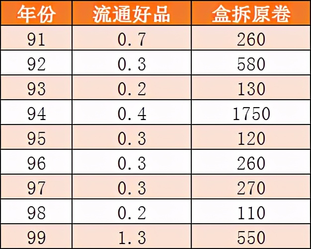 常见的菊花1角硬币，4个年份要留意，最多涨了2万多倍