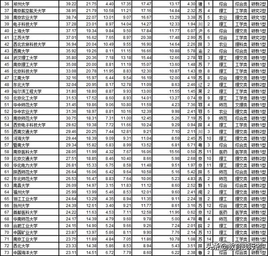 最新中国大学排名