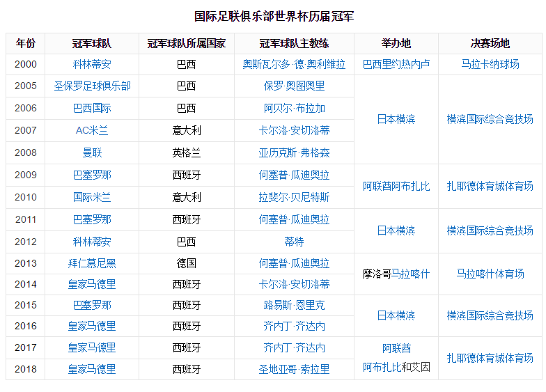 世俱杯和欧冠哪个地位高(欧冠冠军已经连续6年问鼎世俱杯，南美冠军这次能打破垄断吗？)