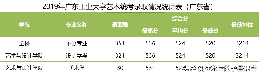 广东2021高考在550+的孩子看过来，广东工业大学各专业三年录取线
