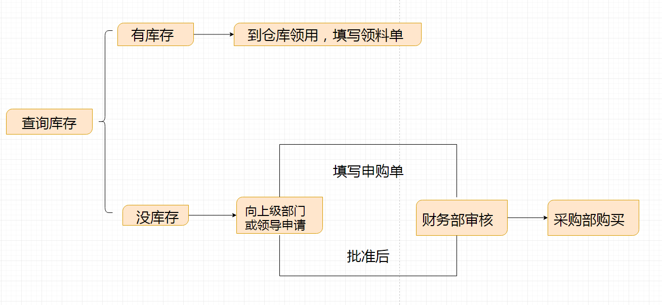 工业会计太难当？采购环节账务+月末对账15个详细案例！太全了