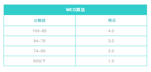 留学GPA怎么算最靠谱？免费计算器+算法详解都在这里了！