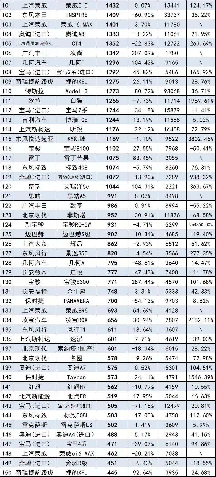 8月汽车销量最全榜，共计856款车型，来看看你的爱车排第几