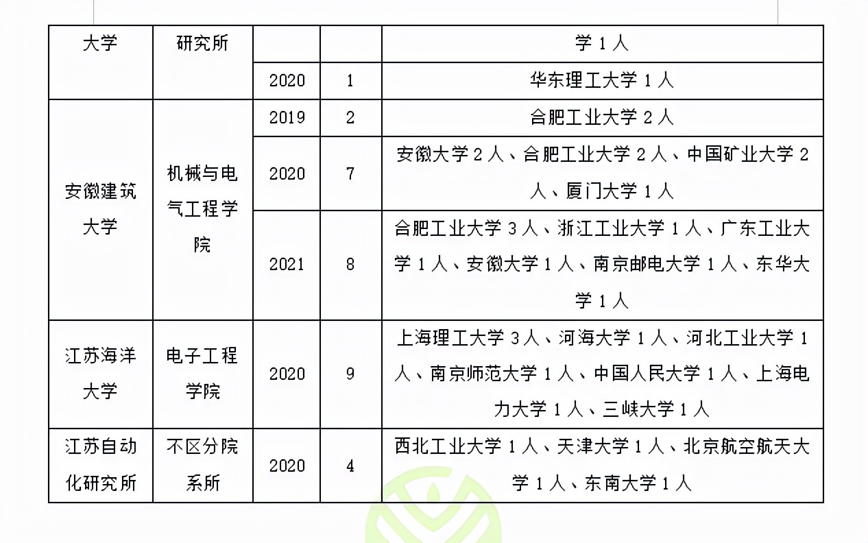 赶快收藏！检测技术与自动化装置可以调剂到这些专业和院校