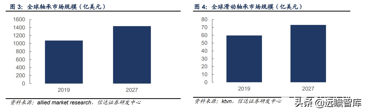轴承行业：千亿级市场，欧美日八大集团垄断中高端，我国任重道远