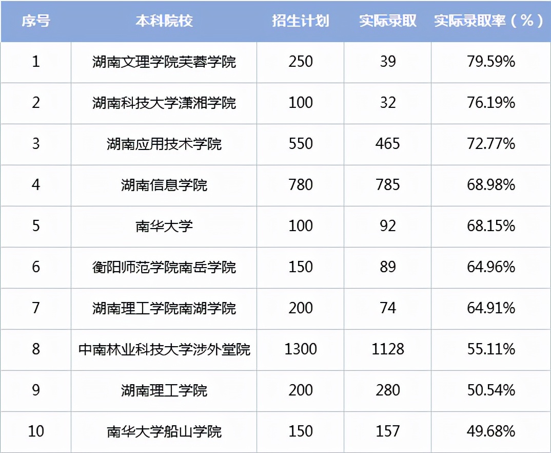 湖南专升本录取率前十名的学校有哪些？录取率高的学校就好考吗？