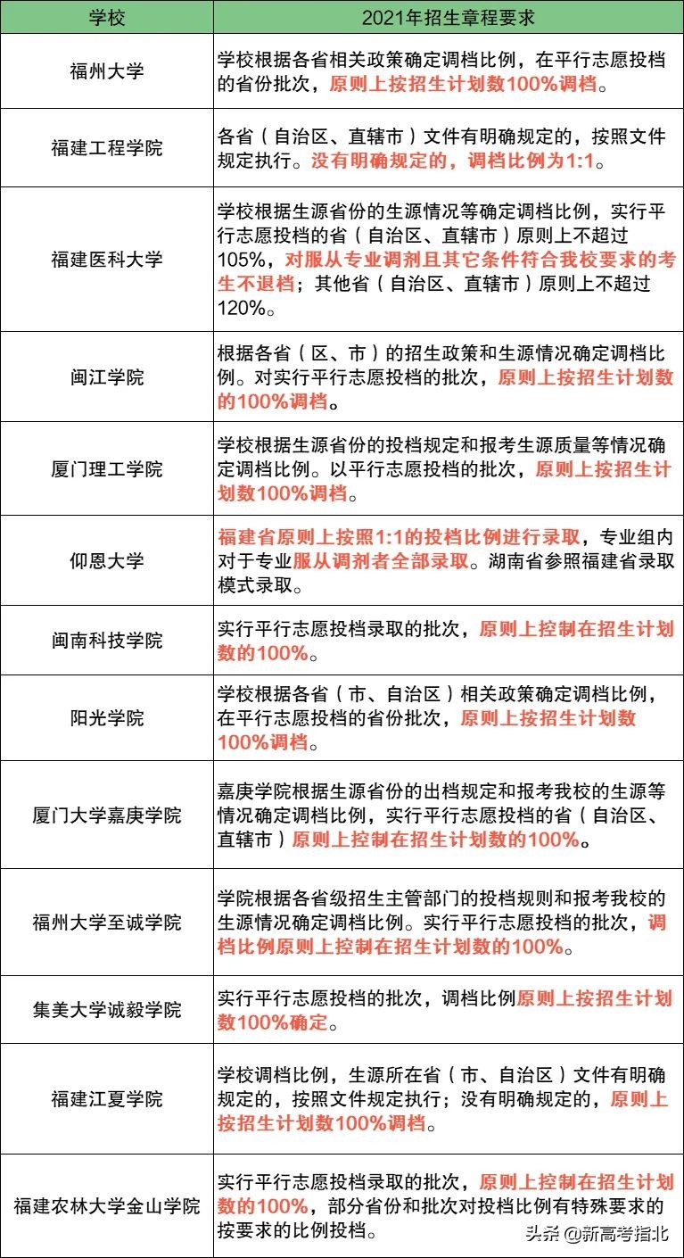 2021年高考志愿填报参考:服从专业调剂,这些高校进档不退档