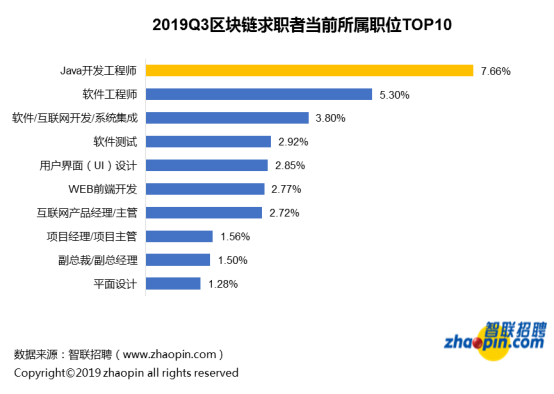 区块链招聘现状：平均薪酬16317元，深圳领跑人才需求