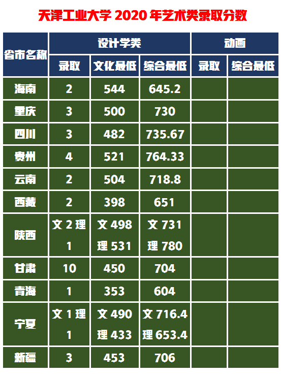 能帮我找几所美术设计实力强，录取难度小，区位优势好的大学吗？