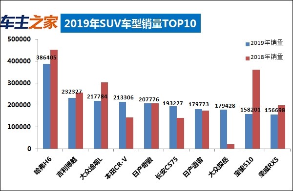 2019全球汽车销量排行榜出炉 找找你的车排第几？