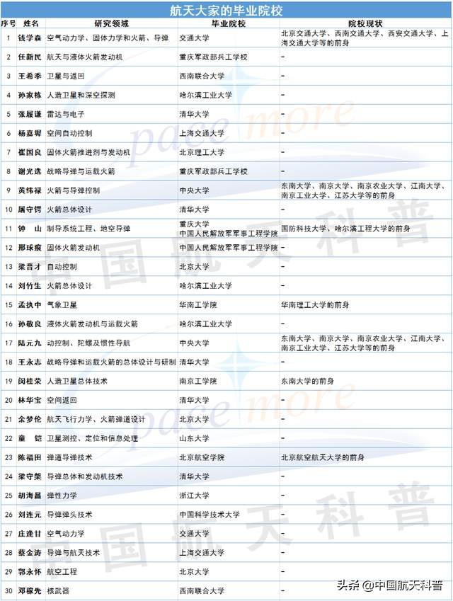 如何填报志愿才能加入中国航天？从航天大家的毕业院校找找灵感