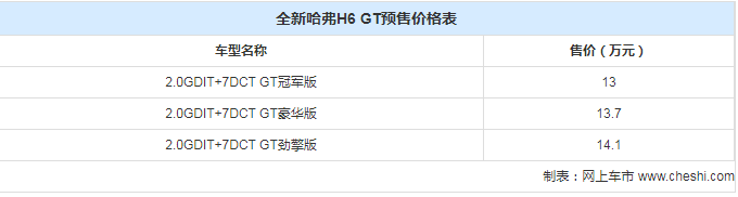 哈弗H6“加强版”车型，标配2.0T，百公里加速7.6秒，13万起售