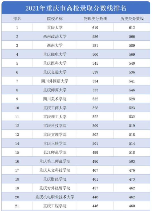 重庆市高校排名，以录取分数线为依据，真实可靠