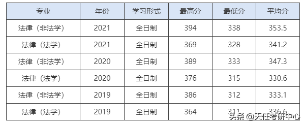 有希望！贵州大学法硕复试线、录取分数线分析