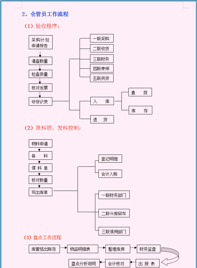 分享一套：财务部各岗位工作流程，8张流程图，内容清晰明了，赞