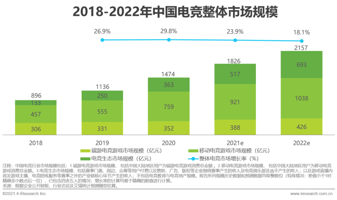 2021年中国电竞行业研究报告