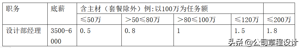 装饰工程公司薪酬體系