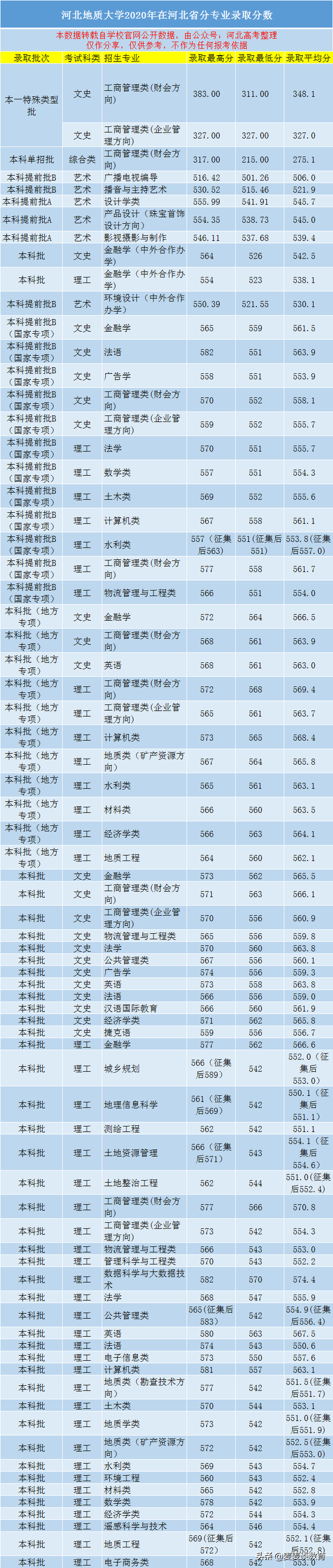 2020年河北中医学院、河北地质大学在河北分专业录取分数公布