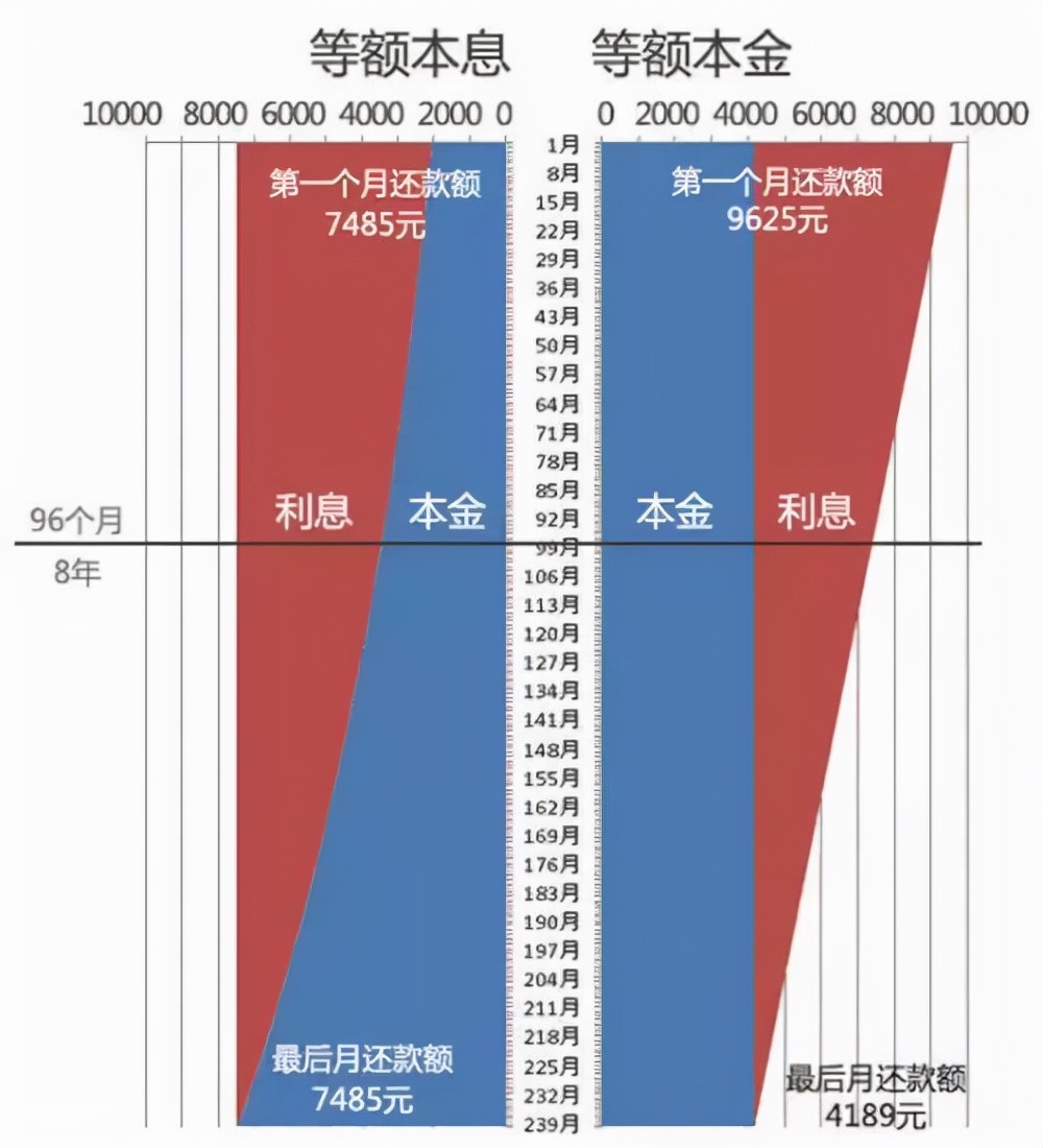 房贷还款使用等额本金好，还是等额本息好？两者有什么区别？