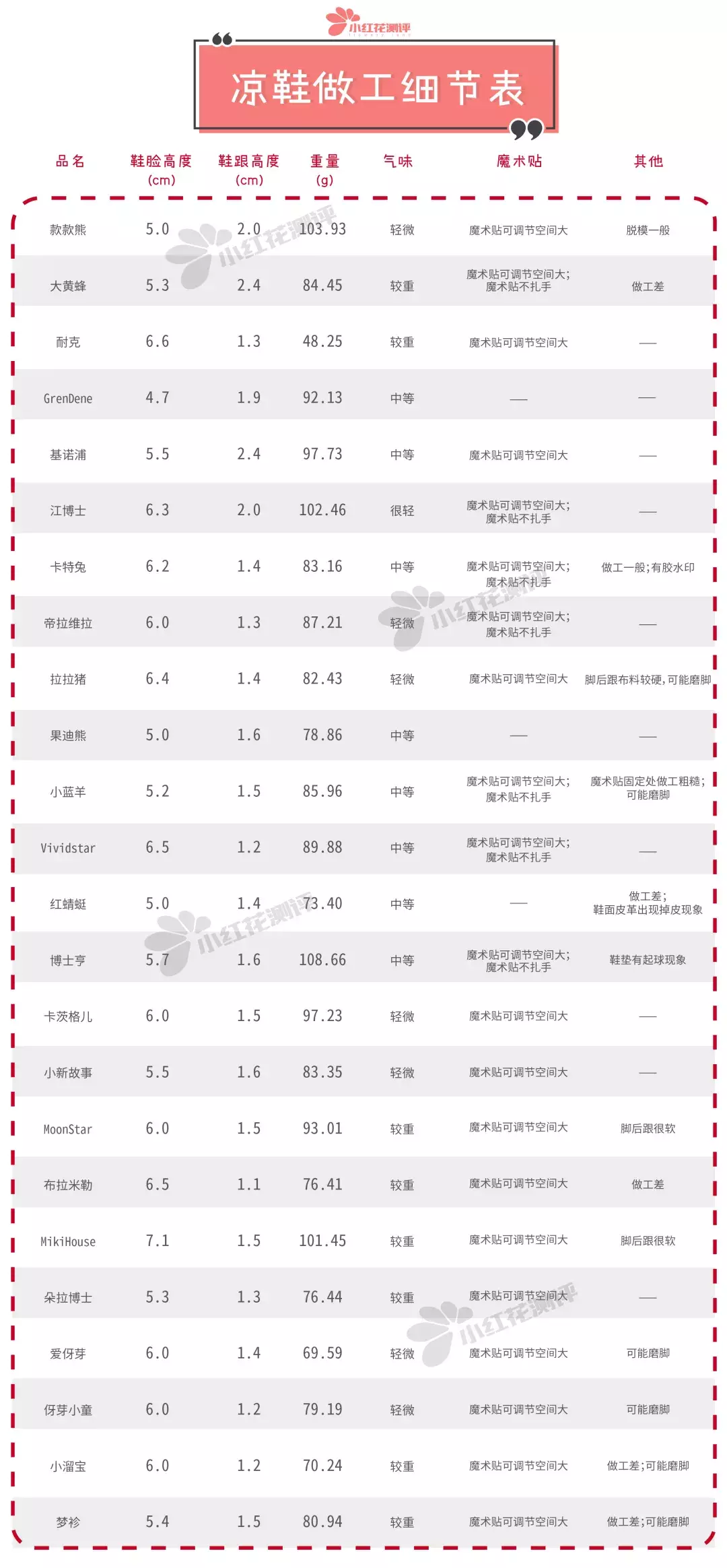 24款宝宝凉鞋测评：没想到大热的这款竟然一点都不防滑……