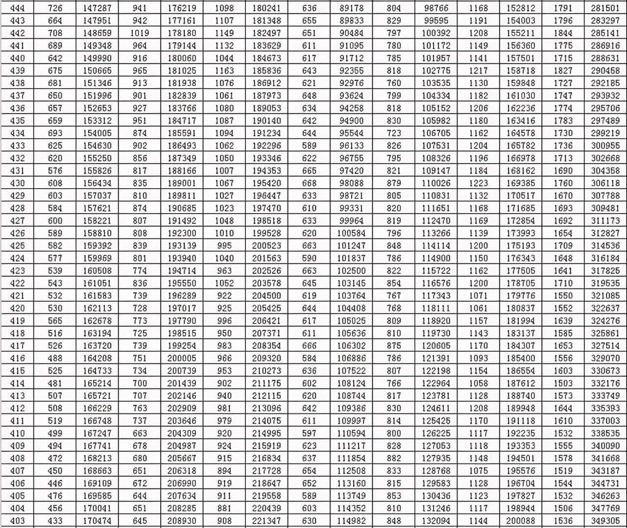 全国20省市2020高考成绩一分一段表汇总！2021考生收藏
