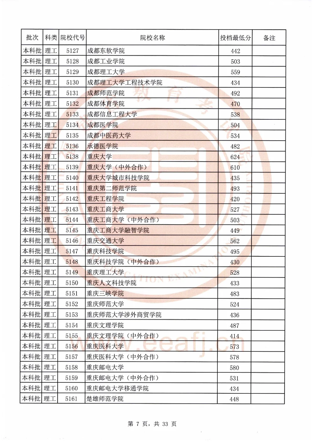 刚刚！福建2020本科批最低投档线公布！全部高校都有