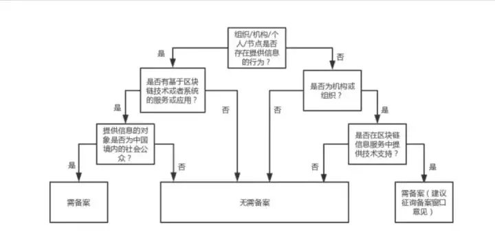 「重磅」史上最详细区块链信息服务备案填写流程