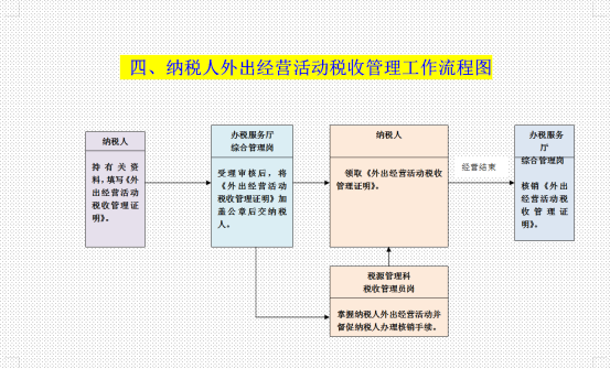财务总监亲授：外勤会计税务必备工作流程图，这29张图能值1W