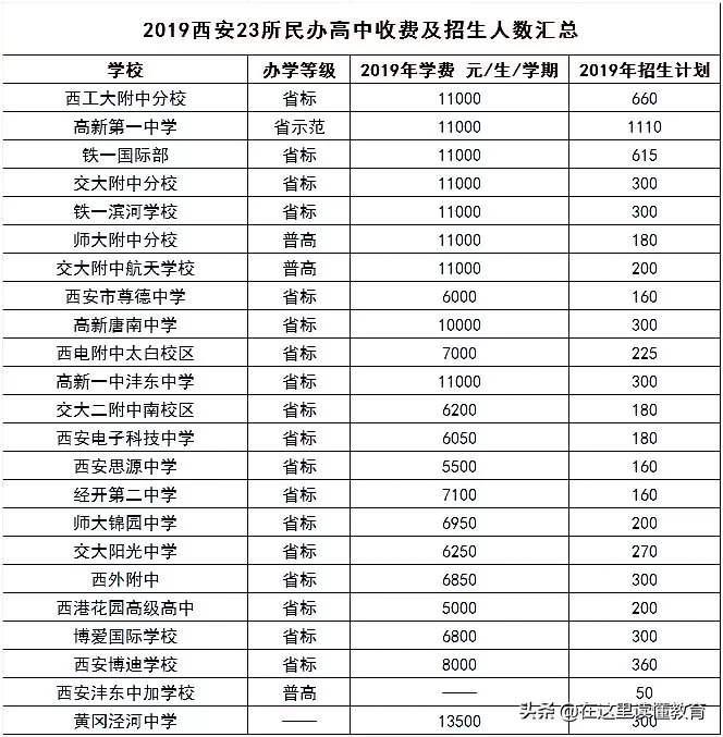 扎心！西安90所民办中小学学费汇总！“万元户”时代已成大趋势！