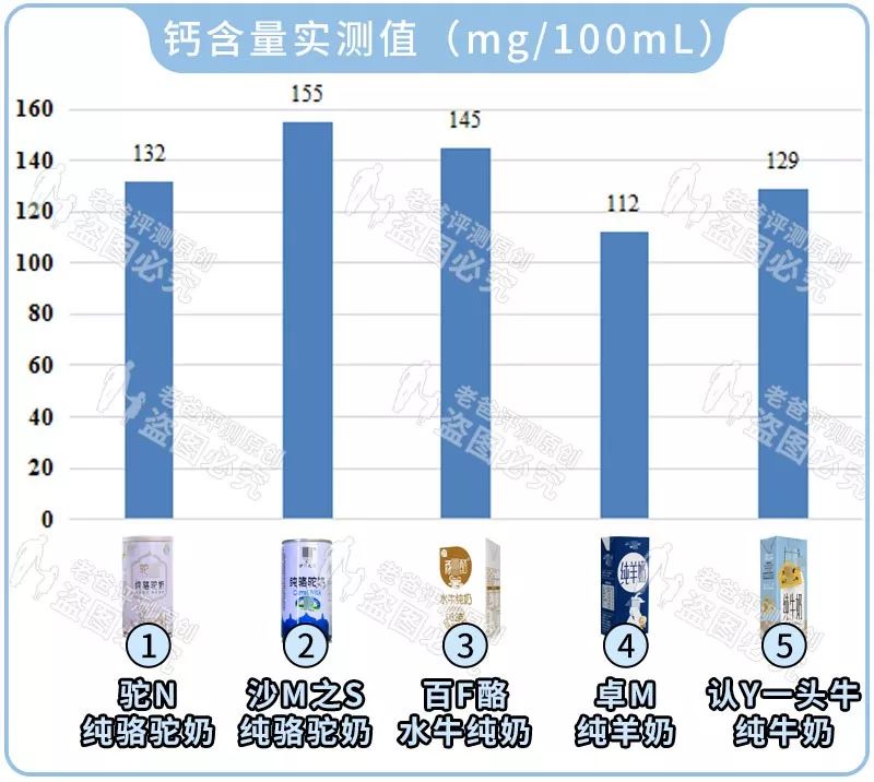 听说水牛奶骆驼奶，比普通牛奶羊奶更好？真相是这样的...