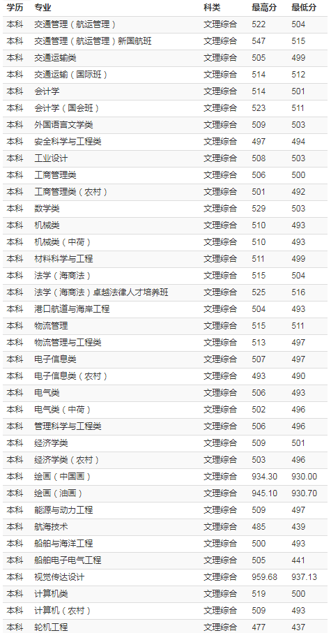 上海海事大学2018年各省录取分数线
